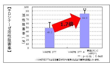 APPSとの配合によりシムホワイト377の美白効果が1.7倍に。